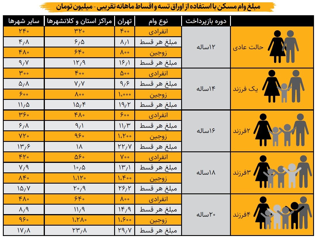 اینفوگرافیک | اقساط وام جدید خرید مسکن ؛‌ چه کسانی باید قسط ۳۰ میلیون تومانی بدهند؟ | مبلغ هر قسط را با توجه به شرایط و دوره بازپرداخت ببینید