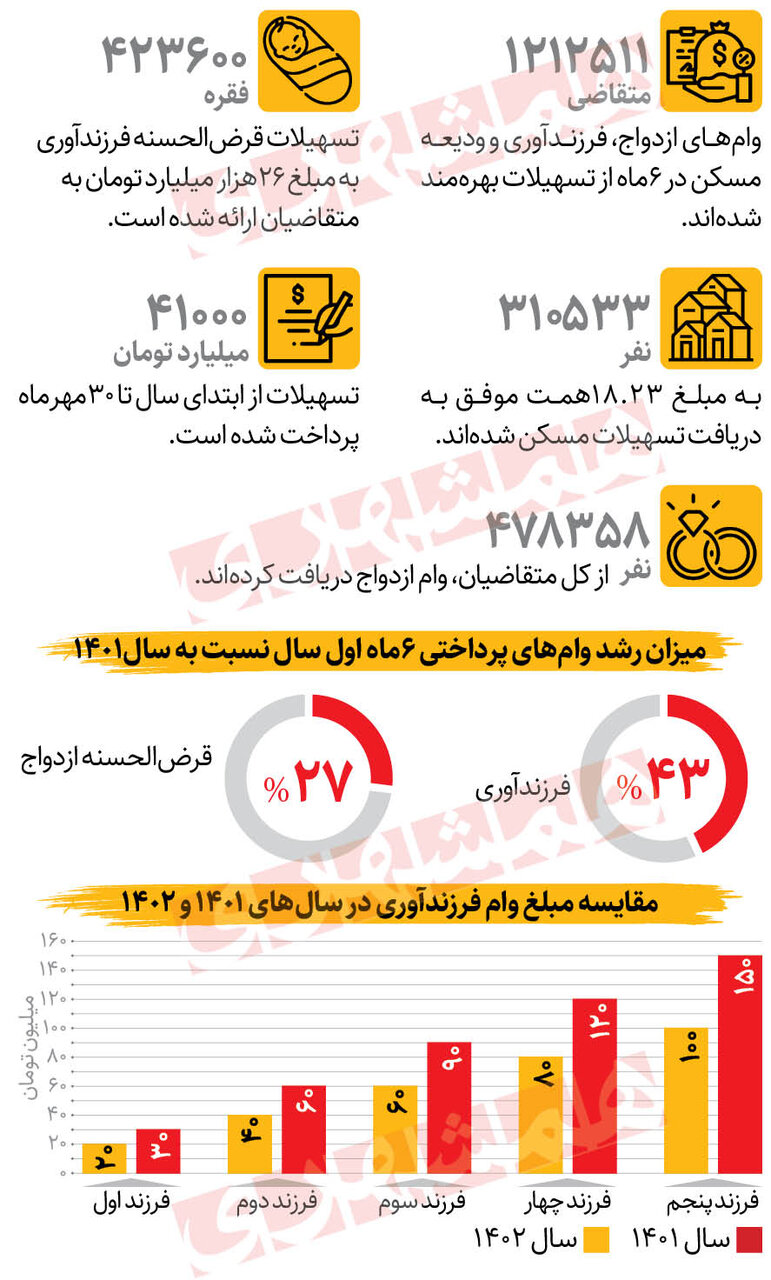 افزایش اعطای تسهیلات بانکی
