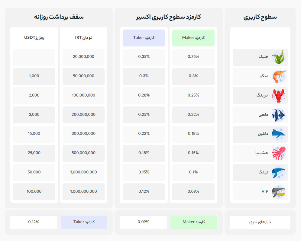 چگونه در صرافی اکسیر ارز دیجیتال بخریم؟