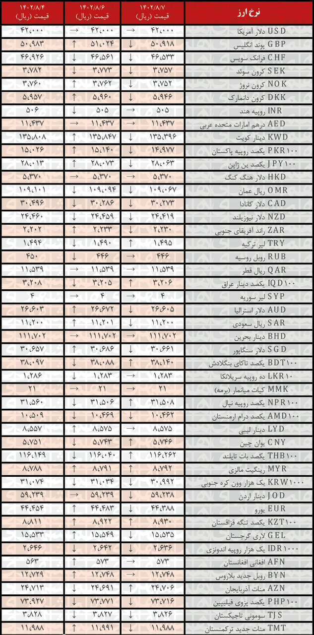 کاهش نرخ رسمی ۲۴ ارز | فهرست قیمت‌های جدید در ۷ آبان ۱۴۰۲