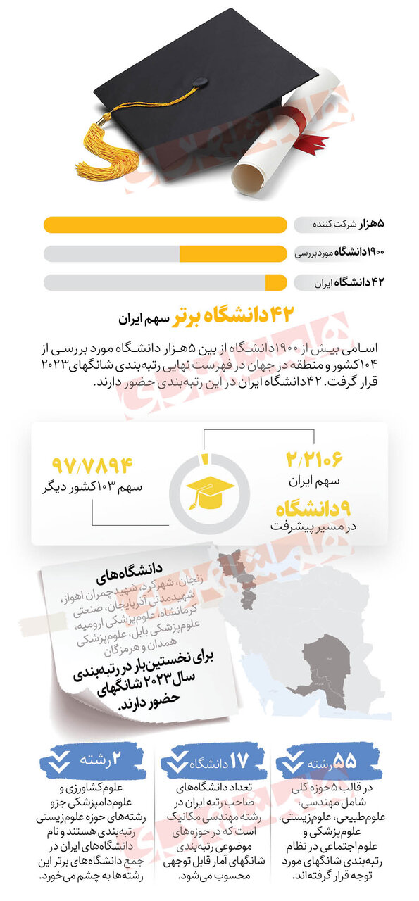 اینفوگرافیک| ٤٢ دانشگاه ایران در جمع برترین‌ها