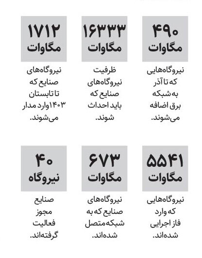 اینفوگرافیکم| توسعه نیروگاهها با کمک صنایع | آخرین اطلاعات از ساخت نیروگاه ها توسط صنایع