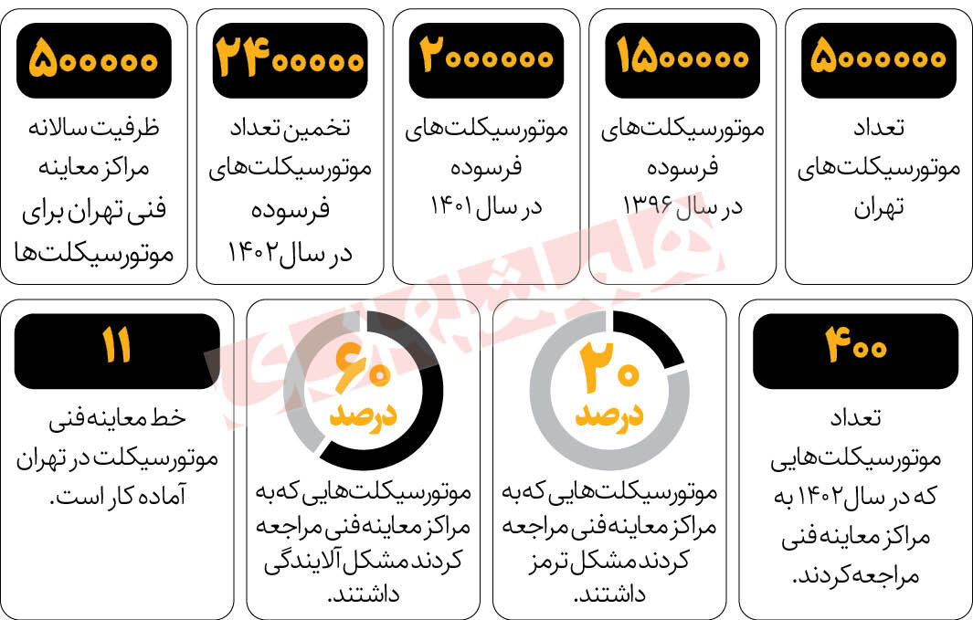 این موتور سیکلت معروف ژاپنی یکی از آلوده کننده ترین وسایل نقلیه است | چرا موتوری ها معاینه فنی نمیگیرند؟