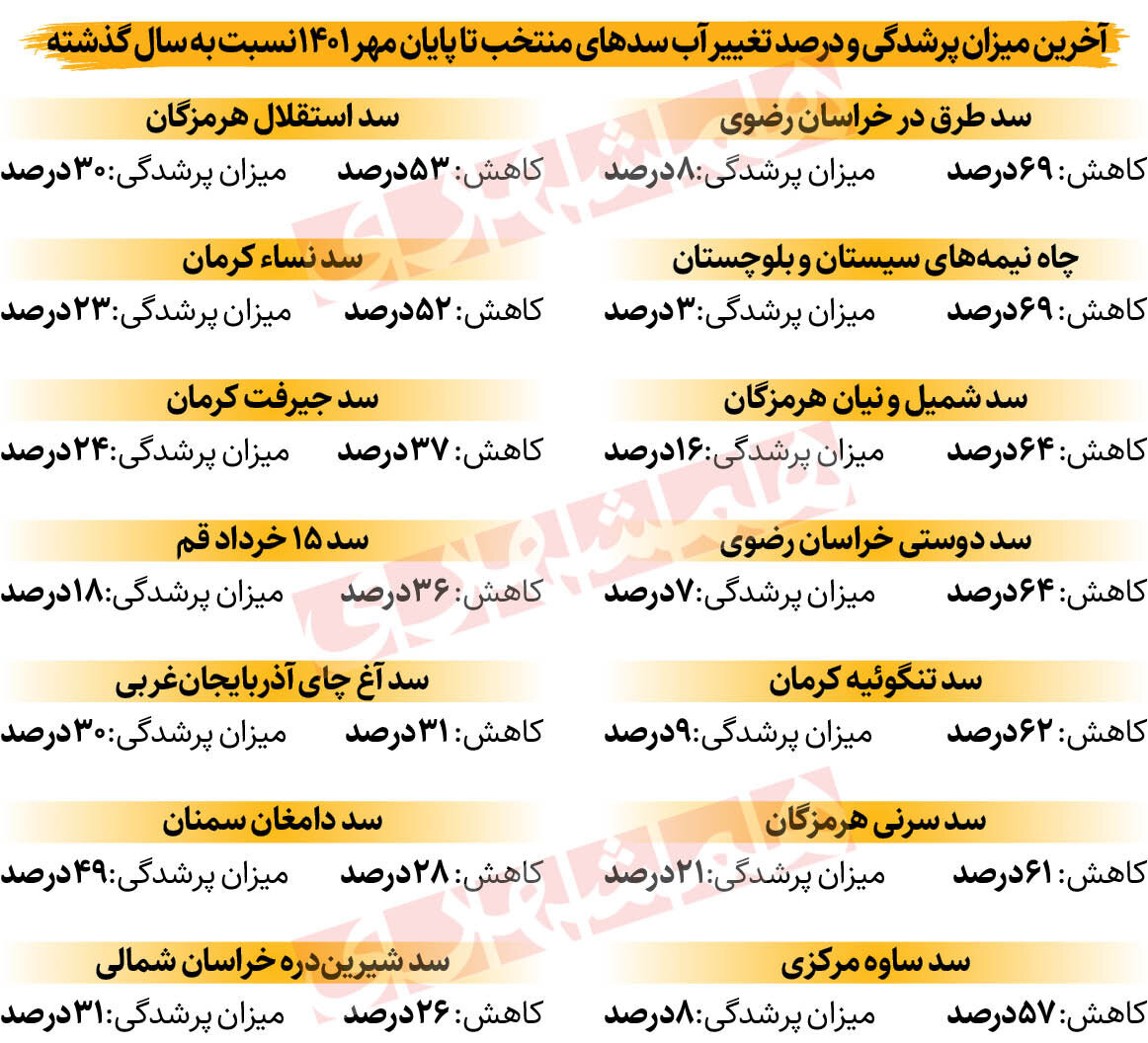کاهش موجودی ۱۴ سد مهم | آخرین میزان پرشدگی و درصد تغییر آب سدهای منتخب