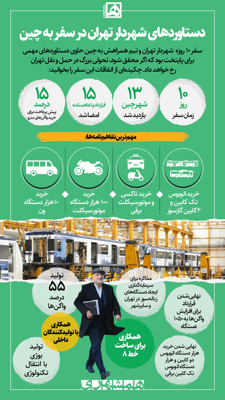 اینفوگرافیک | ۱۵ قرارداد و تفاهمنامه؛ سوغاتی زاکانی از چین