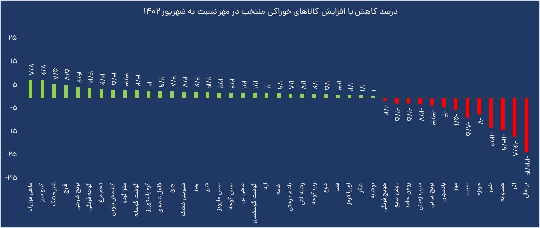 کدام کالاهای خوراکی ارزان و گران شده است؟ | جزئیات نرخ تورم در مهر ماه ۱۴۰۲