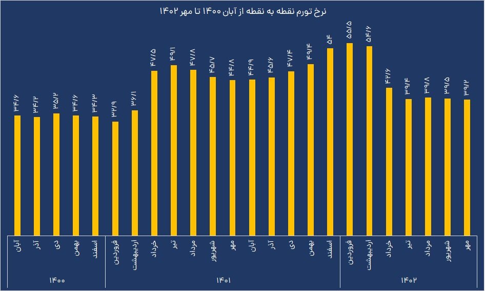 رمزگشایی از کاهش تورم؛ راز اختلاف ۱۶ درصدی تهران و یزد چیست؟ | این ۱۰ استان تورم کمتری را تجربه کردند