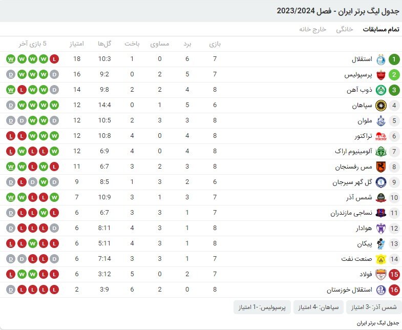 زور ملوان و پرسپولیس به هم نرسید |  استقلال در صدر جدول تنها ماند؛ جدول لیگ برتر