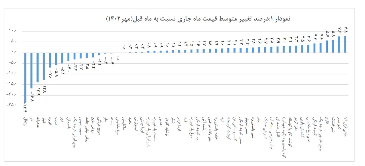 آخرین تغییرات قیمتی کالاهای اساسی در مهر ماه | بیشترین افزایش قیمت مربوط به کدام کالاهاست؟