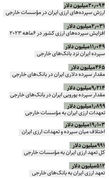 ایران چند میلیارد دلار سپرده خارجی دارد؟ | رشد سپرده ارزی کشور نزد موسسات خارجی