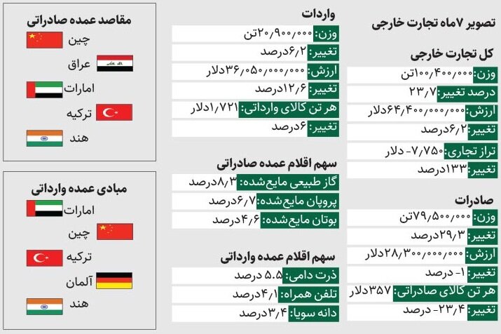 رشد تجارت خارجی در ۷ ماهه ۱۴۰۲ | چرا روند وزن و ارزش صادرات معکوس شد؟
