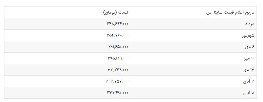 افزایش چند باره قیمت کارخانه ای ساینا از مرداد تا آبان | چه امکاناتی به این خودرو اضافه شده است؟