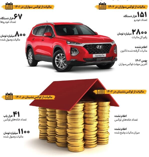 لوکسسواران در تور مالیات ؛ لوکسنشینان در حاشیه امن