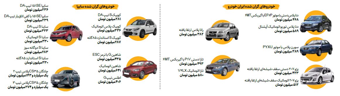 بازی تازه خودروسازان ؛ کاهش عرضه، افزایش قیمت | قیمت محصولات گران شده سایپا و ایران خودرو را ببینید