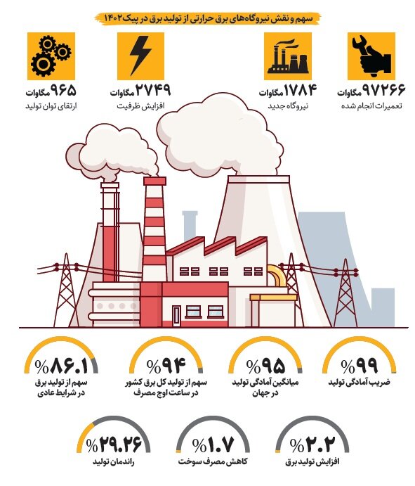 مازوتسوزی در نیروگاهها نصف شد | خیال تهرانیها راحت باشد؟