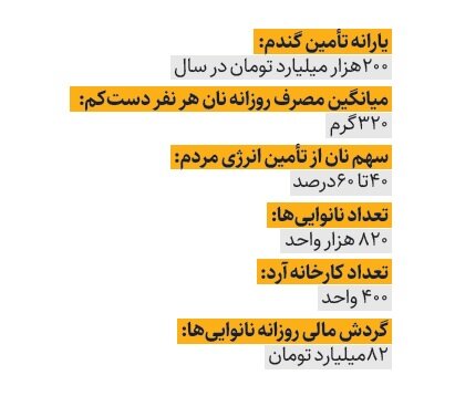 اینفوگرافیک | ایرانیها چقدر نان میخورند؟