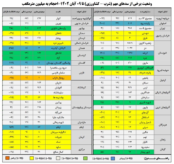 آخرین وضعیت سدهای کشور | ۳ سد کشور کمتر از ۵ درصد و ۲ سد بیش از ۹۰ درصد آب دارند