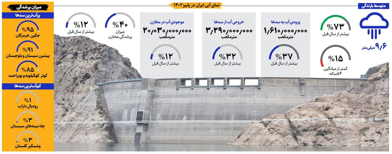 آخرین آمارهای آب و بارندگی | سدهای ایران چقدر آب دارند؟