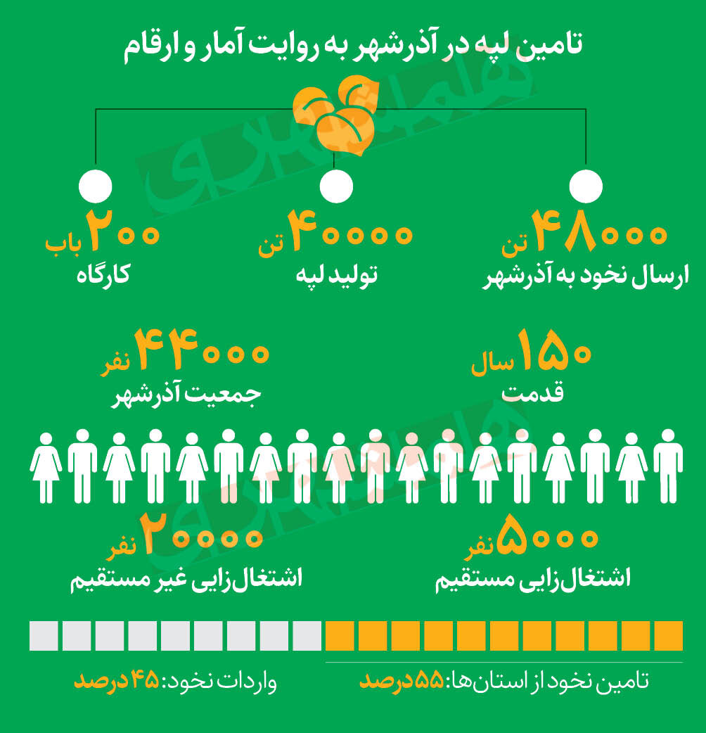 اینجا قطب لپه است | بازار داغ لپه در آذرشهر
