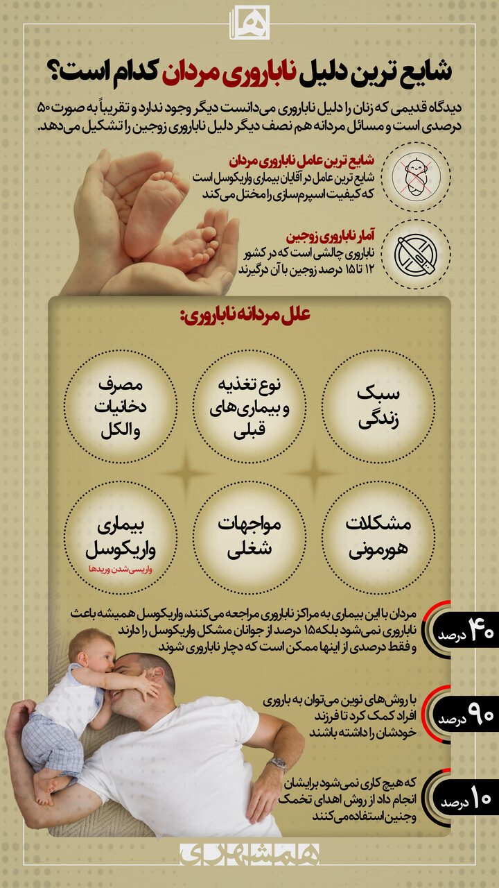 شایع ترین دلیل ناباروری مردان کدام است؟