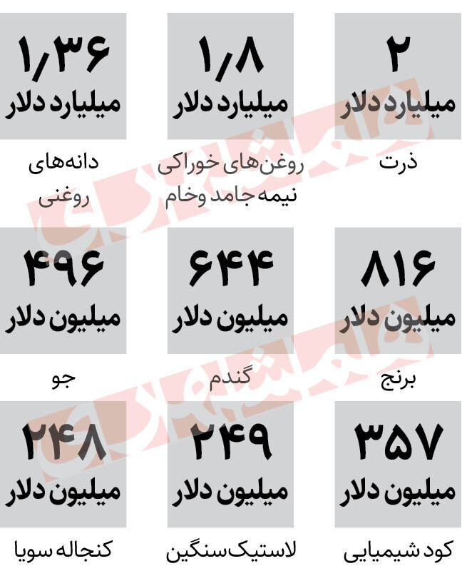 ۷ماهه امسال چه کالاهایی وارد کشور شد؟ | ذرت در صدر