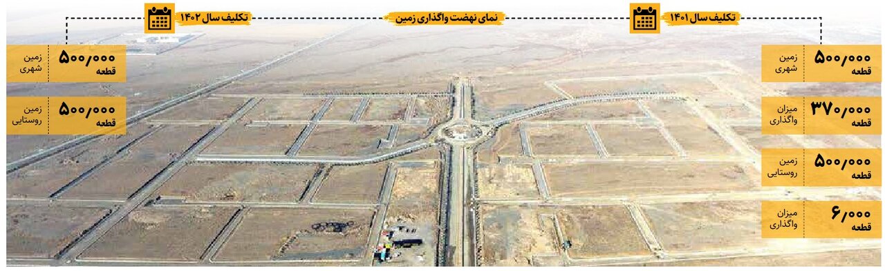 قیمت زمین و مسکن طی ۳۰ سال چند برابر شده است؟ | آخرین آمارهای واگذاری زمین رایگان