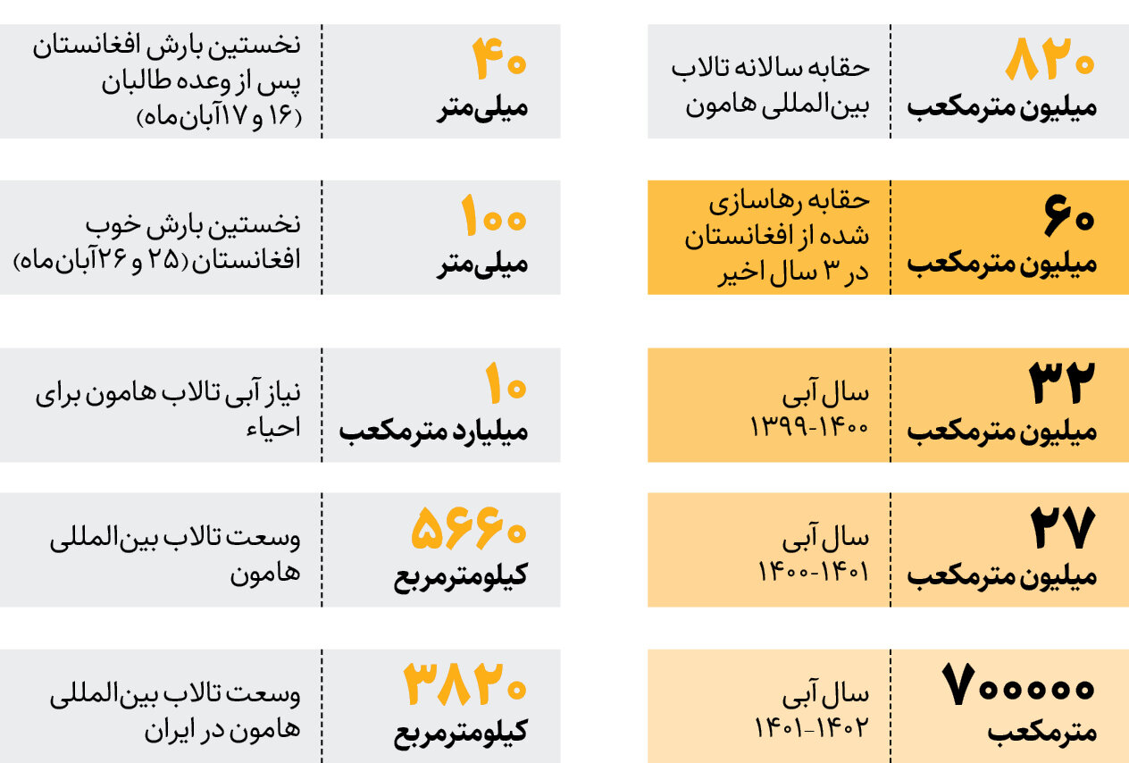 شمارش معکوس برای آزادسازی حقابه هامون | طالبان به وعدهاش عمل میکند؟ | پیشبینی کارشناس هواشناسی از بارشهای افغانستان + اینفوگرافیک