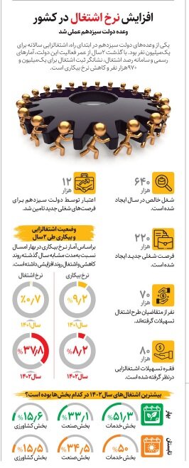 کاهش آمار بیکاری در دولت سیزدهم