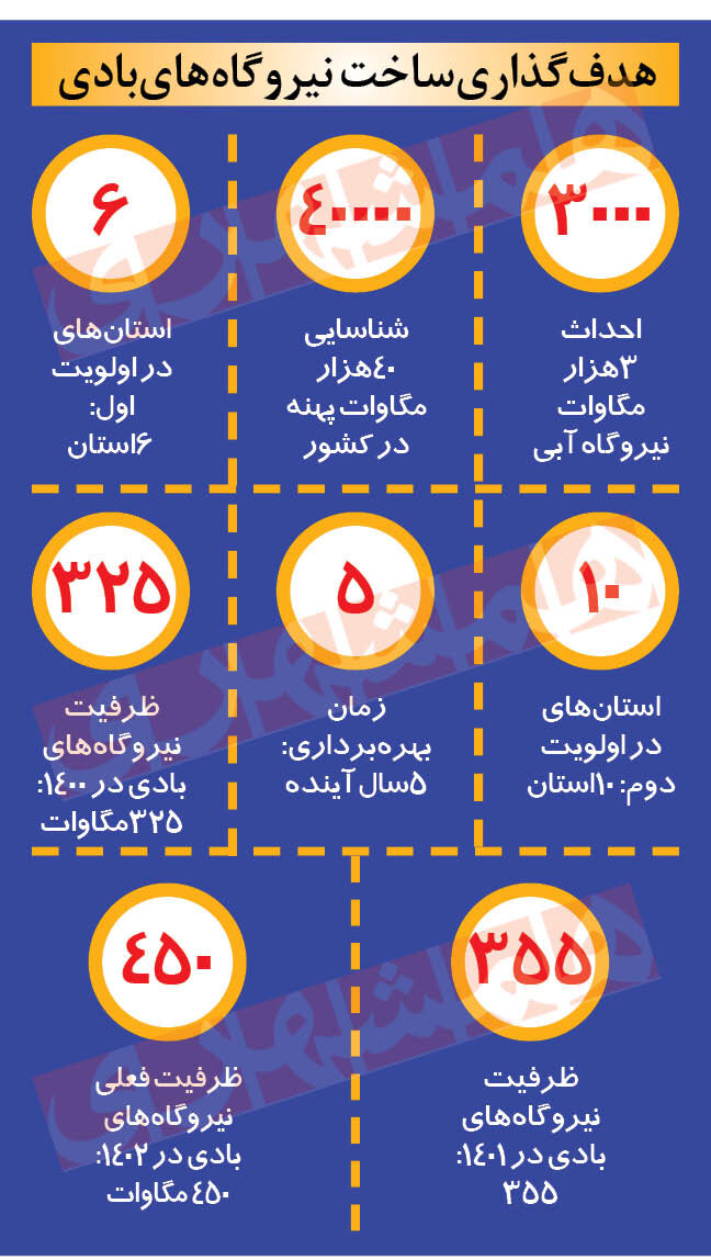 تولید برق از باد سرعت میگیرد | این ۶ استان در اولویت احداث نیروگاههای بادی قرار دارند