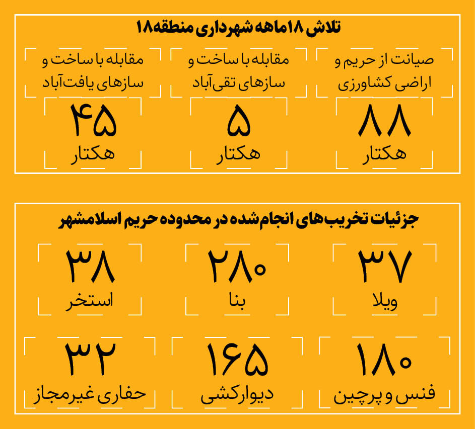 آخرین وضعیت ساخت و ساز در حریم تهران | شهردار منطقه ۱۸: از اسلامشهر مجوز می گیرند و در تهران ساخت و ساز می کنند
