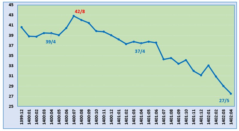 گزارش بانک مرکزی درباره روند کاهش رشد نقدینگی و پایه پولی