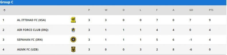 اعلام نتیجه رسمی بازی جنجالی سپاهان - الاتحاد | جدول گروه سپاهان با تغییر امتیازات منتشر شد