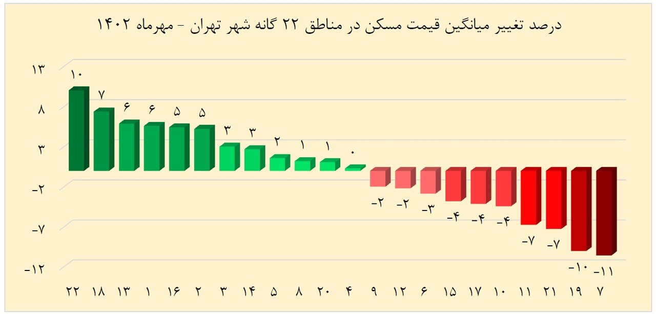 بیشترین کاهش قیمت مسکن در این منطقه ثبت شد ؛ جدیدترین وضعیت بازار مسکن مناطق ۲۲ گانه تهران در مهرماه | افزایش تقاصا برای خرید واحدهای کلنگی
