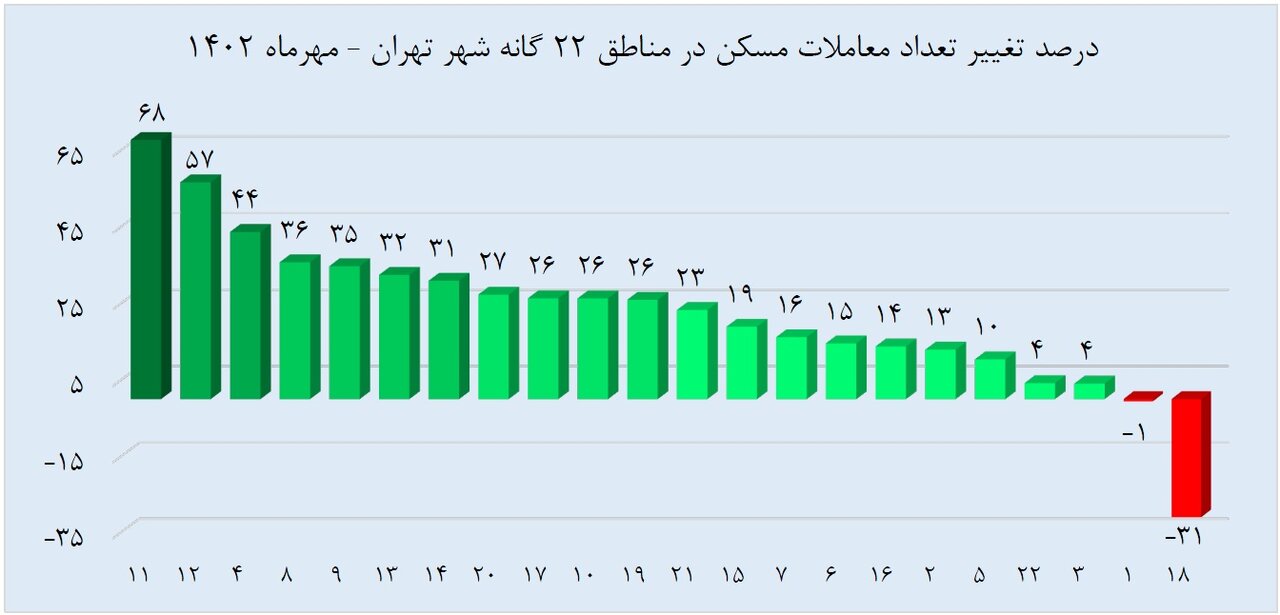 بیشترین کاهش قیمت مسکن در این منطقه ثبت شد ؛ جدیدترین وضعیت بازار مسکن مناطق ۲۲ گانه تهران در مهرماه | افزایش تقاصا برای خرید واحدهای کلنگی