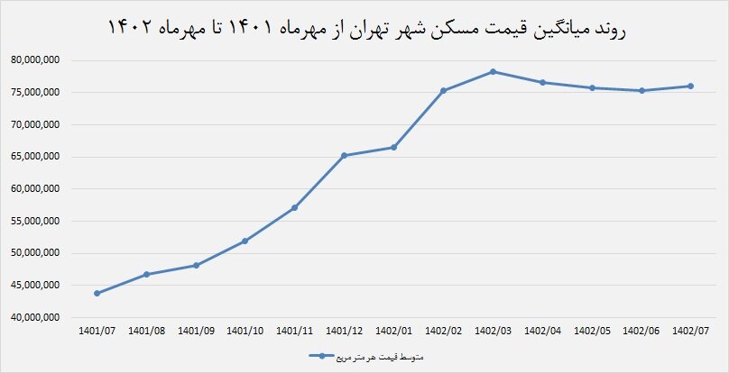 توان طبقه متوسط برای خرید مسکن چقدر است؟ | بررسی آمار بانک مرکزی از بازار مسکن