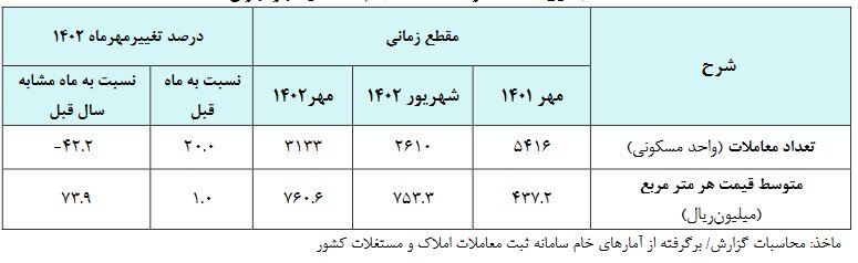 میانگین قیمت هر متر مسکن در تهران اعلام شد