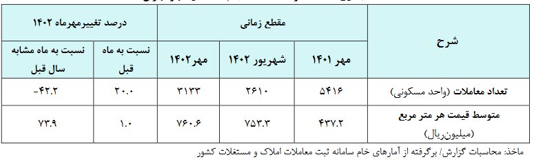 میانگین قیمت هر متر مسکن در تهران اعلام شد | خانه در این منطقه ارزان است
