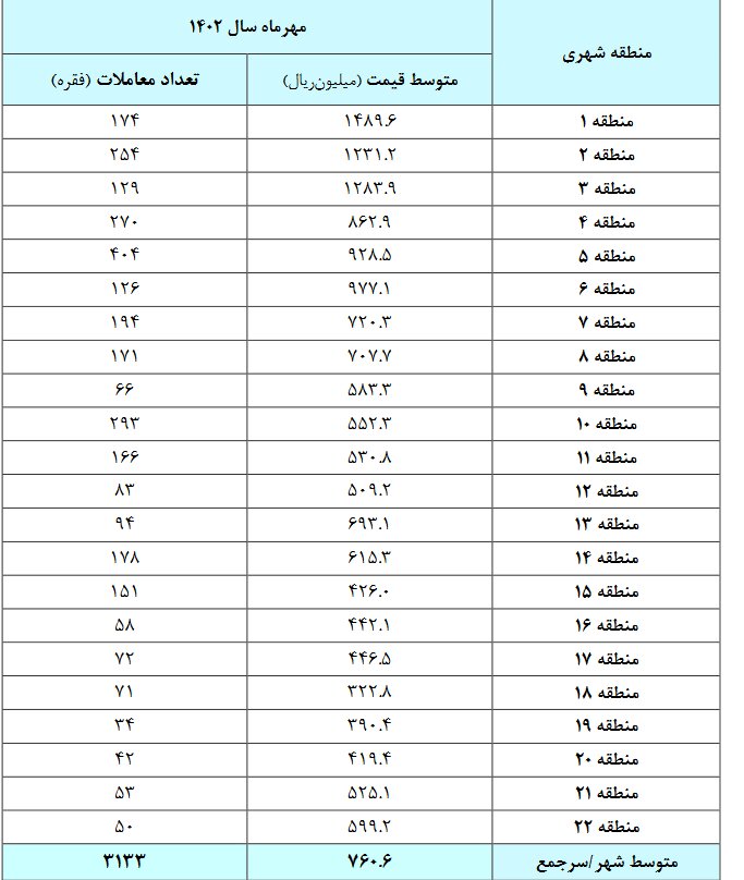 میانگین قیمت هر متر مسکن در تهران اعلام شد | خانه در این منطقه ارزان است