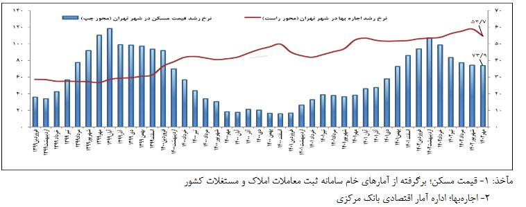 میانگین قیمت هر متر مسکن در تهران اعلام شد | خانه در این منطقه ارزان است