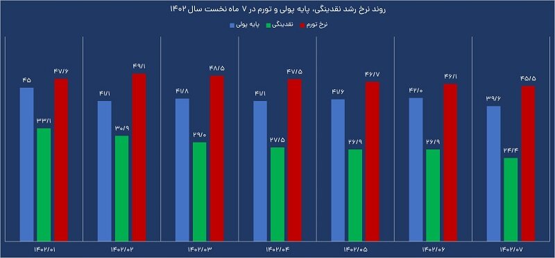 موتور تورمساز سرعت کم کرد | شکاف بین رشد پایه پولی و نقدینگی در ماههای آینده کم می شود؟