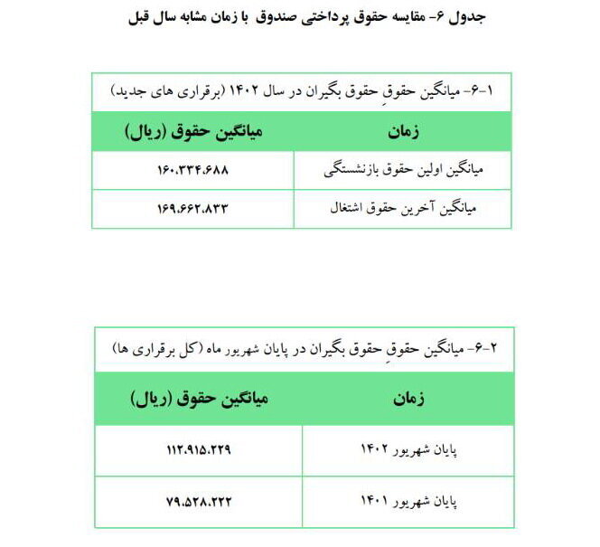 بازنشستگان جدید صندوق بازنشستگی کشوری چقدر حقوق می گیرند؟ | مقایسه حقوق پرداختی این صندوق را با سال قبل ببینید