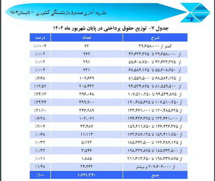 بازنشستگان جدید صندوق بازنشستگی کشوری چقدر حقوق می گیرند؟ | مقایسه حقوق پرداختی این صندوق را با سال قبل ببینید