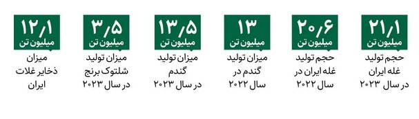 ایران چهارمین انبار غله در آسیا | تولید به ۲۱ میلیون تن رسید