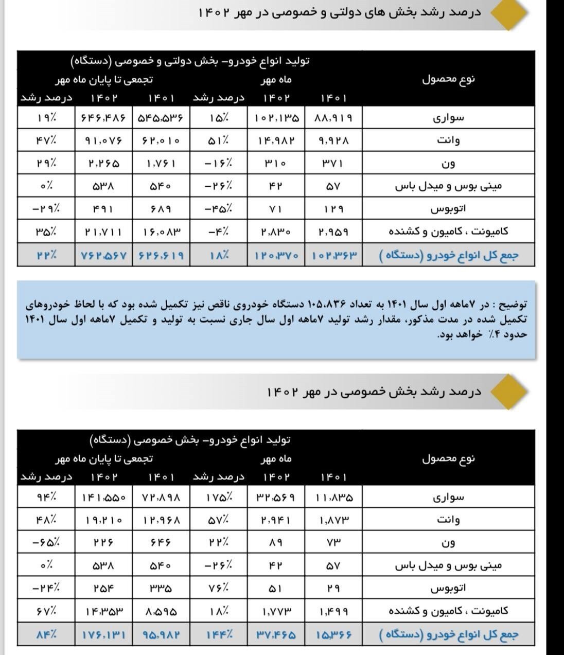 ایران خودرو و سایپا تولید این خودروها را متوقف کردند| آمار تولید خودرو در شرکتهای خودروساز در مهر ماه