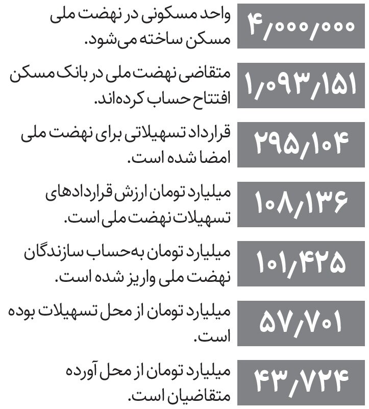 جریان پول در نهضت ملی مسکن | چند متقاضی مشمول دریافت تسهیلات مسکن دولتی شدند؟