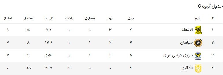 جدول گروه C | الاتحاد صدرنشین ماند و سپاهان به آسیا برگشت