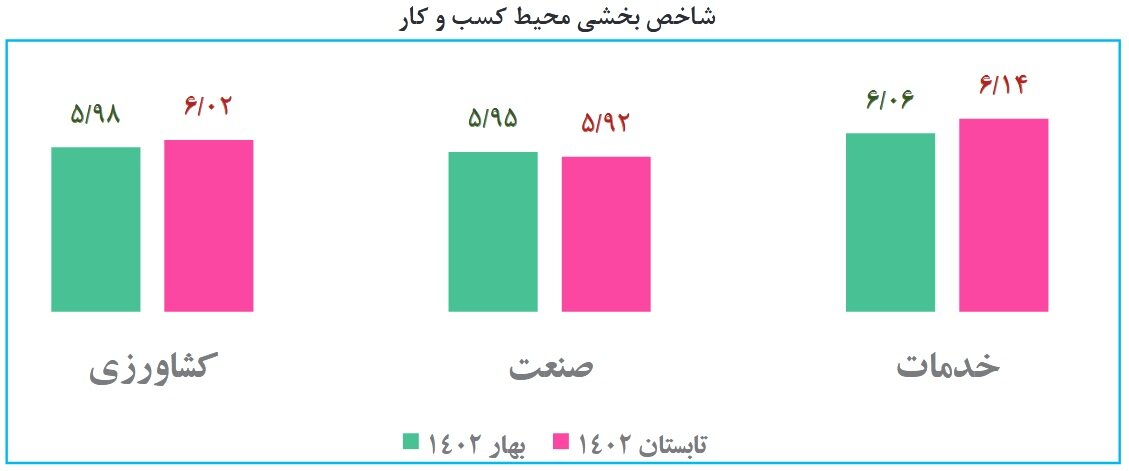 شاخص ملی محیط کسب و کار در فصل تابستان به ۶.۱۱ رسید | وضعیت محیط کسب و کار برای مشاغل مختلف