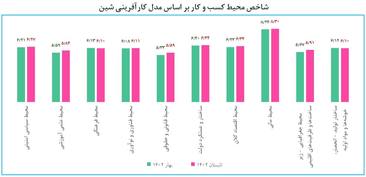 شاخص ملی محیط کسب و کار در فصل تابستان به ۶.۱۱ رسید | وضعیت محیط کسب و کار برای مشاغل مختلف