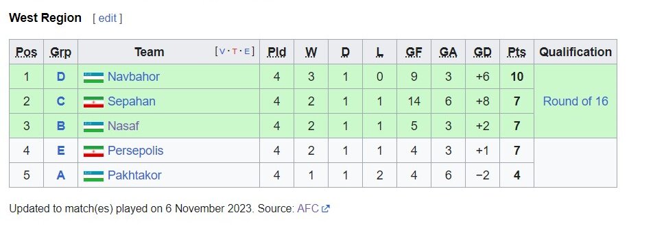 عکس | پرسپولیس فقط در یک صورت صعود می کند | سرخ ها از ۲ بازی چند امتیاز می خواهند؟