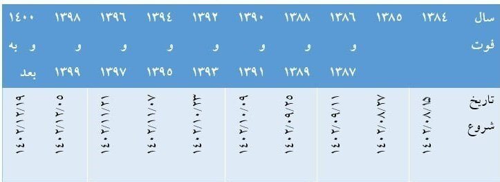 ۲ بانک به فرایند انتقال سهام عدالت متوفیان اضافه شد | جدول زمان بندی را ببینید